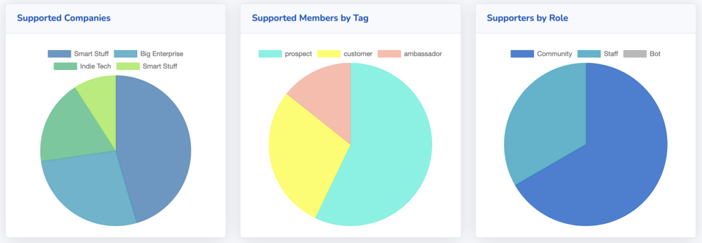 Graphs of who is being supported