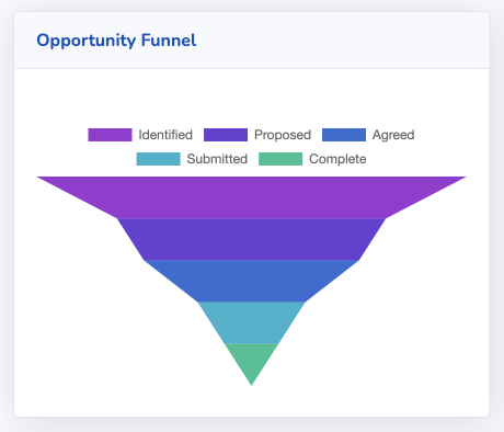 Opportunity Funnel